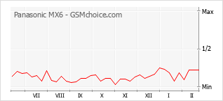 手机声望改变图表 Panasonic MX6