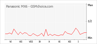 手機聲望改變圖表 Panasonic MX6