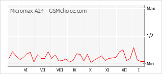 Diagramm der Poplularitätveränderungen von Micromax A24