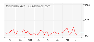 Gráfico de los cambios de popularidad Micromax A24