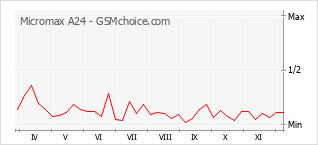 Le graphique de popularité de Micromax A24