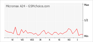 Grafico di modifiche della popolarità del telefono cellulare Micromax A24