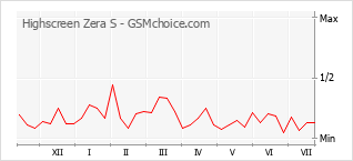 Popularity chart of Highscreen Zera S