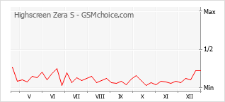 Le graphique de popularité de Highscreen Zera S