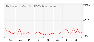 手机声望改变图表 Highscreen Zera S