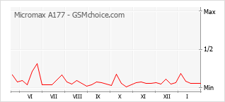 Diagramm der Poplularitätveränderungen von Micromax A177