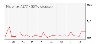 Gráfico de los cambios de popularidad Micromax A177