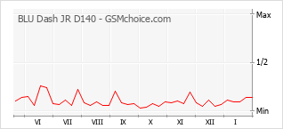 Popularity chart of BLU Dash JR D140