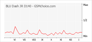 Le graphique de popularité de BLU Dash JR D140