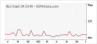 Populariteit van de telefoon: diagram BLU Dash JR D140