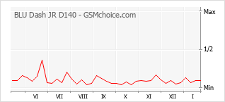 Диаграмма изменений популярности телефона BLU Dash JR D140