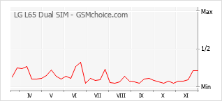 Popularity chart of LG L65 Dual SIM