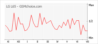 Popularity chart of LG L65
