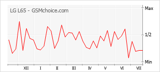 Gráfico de los cambios de popularidad LG L65