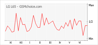Grafico di modifiche della popolarità del telefono cellulare LG L65