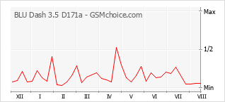 Popularity chart of BLU Dash 3.5 D171a