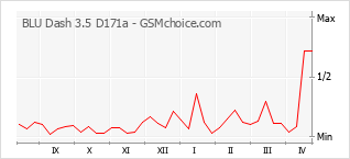 Gráfico de los cambios de popularidad BLU Dash 3.5 D171a