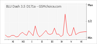 Le graphique de popularité de BLU Dash 3.5 D171a