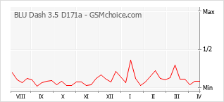 Grafico di modifiche della popolarità del telefono cellulare BLU Dash 3.5 D171a