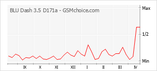 Traçar mudanças de populariedade do telemóvel BLU Dash 3.5 D171a