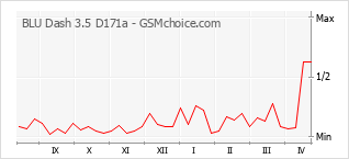 Диаграмма изменений популярности телефона BLU Dash 3.5 D171a