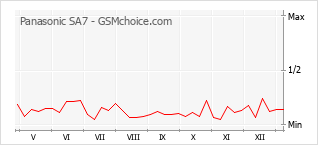 Diagramm der Poplularitätveränderungen von Panasonic SA7