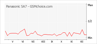 Gráfico de los cambios de popularidad Panasonic SA7