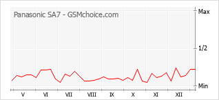 Le graphique de popularité de Panasonic SA7