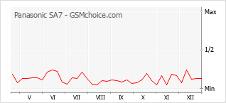 Traçar mudanças de populariedade do telemóvel Panasonic SA7