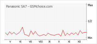 Диаграмма изменений популярности телефона Panasonic SA7