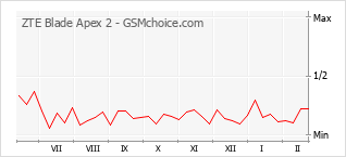 Diagramm der Poplularitätveränderungen von ZTE Blade Apex 2