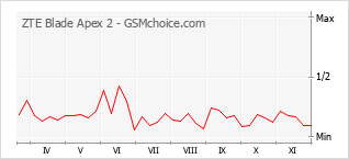 Populariteit van de telefoon: diagram ZTE Blade Apex 2