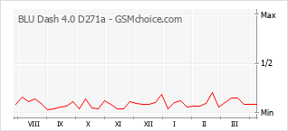 Diagramm der Poplularitätveränderungen von BLU Dash 4.0 D271a