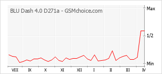 Popularity chart of BLU Dash 4.0 D271a