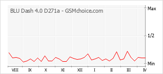 Gráfico de los cambios de popularidad BLU Dash 4.0 D271a