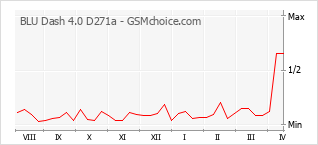 Le graphique de popularité de BLU Dash 4.0 D271a