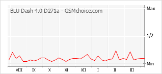Grafico di modifiche della popolarità del telefono cellulare BLU Dash 4.0 D271a