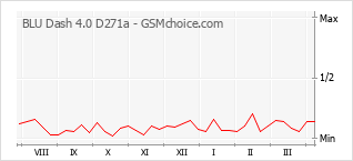 Populariteit van de telefoon: diagram BLU Dash 4.0 D271a