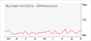 Traçar mudanças de populariedade do telemóvel BLU Dash 4.0 D271a