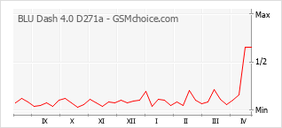 Диаграмма изменений популярности телефона BLU Dash 4.0 D271a