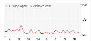 Populariteit van de telefoon: diagram ZTE Blade Apex