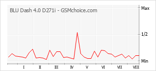 Popularity chart of BLU Dash 4.0 D271i