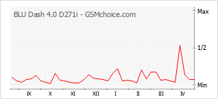Gráfico de los cambios de popularidad BLU Dash 4.0 D271i