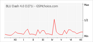 Le graphique de popularité de BLU Dash 4.0 D271i