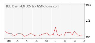 Grafico di modifiche della popolarità del telefono cellulare BLU Dash 4.0 D271i