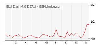 Traçar mudanças de populariedade do telemóvel BLU Dash 4.0 D271i