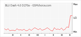 Diagramm der Poplularitätveränderungen von BLU Dash 4.0 D270a
