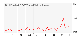 Popularity chart of BLU Dash 4.0 D270a