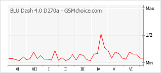 Le graphique de popularité de BLU Dash 4.0 D270a