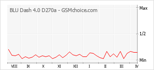 Grafico di modifiche della popolarità del telefono cellulare BLU Dash 4.0 D270a